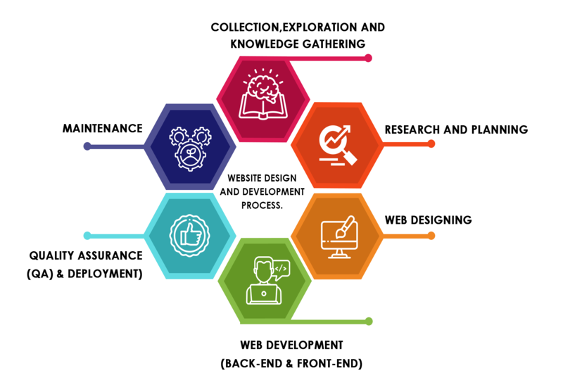 عملية التصميم